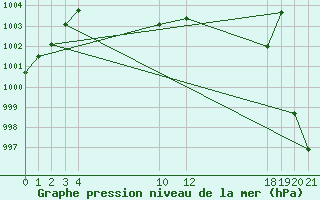 Courbe de la pression atmosphrique pour Ciudad Victoria, Tamps.