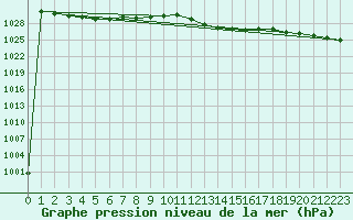 Courbe de la pression atmosphrique pour Sennybridge