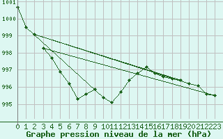 Courbe de la pression atmosphrique pour Storlien-Visjovalen