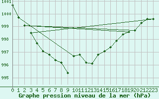 Courbe de la pression atmosphrique pour Carrion de Calatrava (Esp)