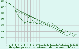 Courbe de la pression atmosphrique pour Cabestany (66)