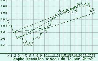 Courbe de la pression atmosphrique pour Wittering