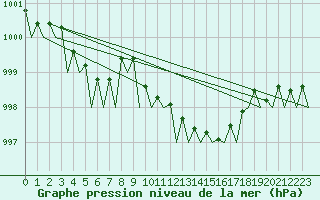 Courbe de la pression atmosphrique pour Muenster / Osnabrueck