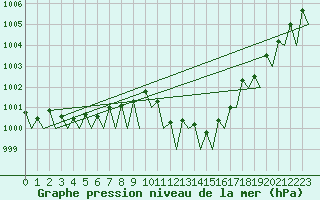 Courbe de la pression atmosphrique pour Zaragoza / Aeropuerto