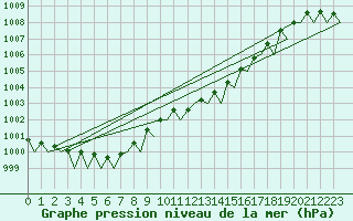 Courbe de la pression atmosphrique pour Volkel