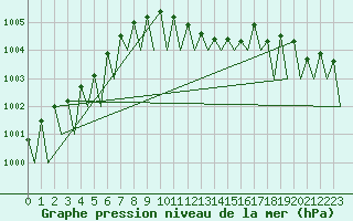 Courbe de la pression atmosphrique pour Jonkoping Flygplats