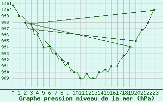 Courbe de la pression atmosphrique pour Keflavikurflugvollur