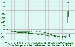 Courbe de la pression atmosphrique pour Belfast / Aldergrove Airport