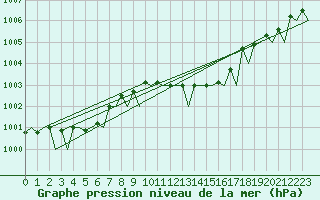 Courbe de la pression atmosphrique pour Platform Buitengaats/BG-OHVS2