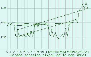 Courbe de la pression atmosphrique pour Aberdeen (UK)