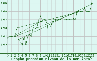 Courbe de la pression atmosphrique pour Alghero