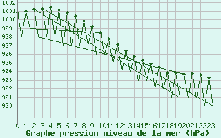 Courbe de la pression atmosphrique pour Gallivare