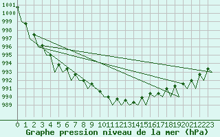 Courbe de la pression atmosphrique pour Mosjoen Kjaerstad