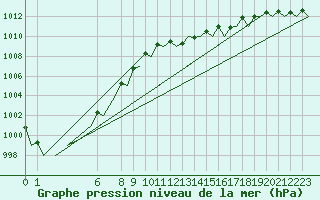 Courbe de la pression atmosphrique pour Bilbao (Esp)