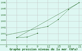 Courbe de la pression atmosphrique pour Segeza