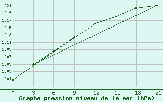 Courbe de la pression atmosphrique pour Motokhovo