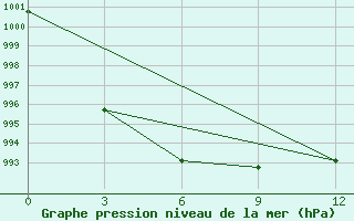 Courbe de la pression atmosphrique pour Ohotsky Perevoz