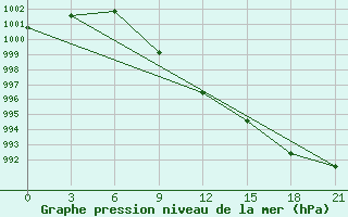 Courbe de la pression atmosphrique pour Klin