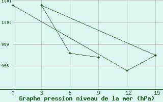 Courbe de la pression atmosphrique pour Cemurnaut