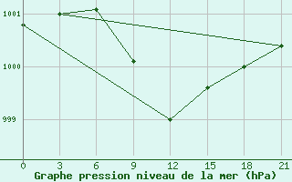 Courbe de la pression atmosphrique pour Kahramanmaras