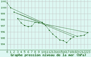 Courbe de la pression atmosphrique pour Langres (52) 