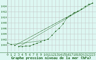 Courbe de la pression atmosphrique pour Koksijde (Be)