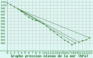 Courbe de la pression atmosphrique pour Skillinge