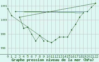 Courbe de la pression atmosphrique pour Horn