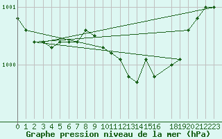 Courbe de la pression atmosphrique pour Flisa Ii