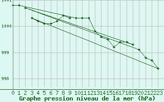 Courbe de la pression atmosphrique pour Norsjoe