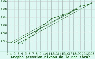 Courbe de la pression atmosphrique pour Uto