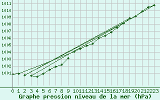 Courbe de la pression atmosphrique pour Berlin-Dahlem