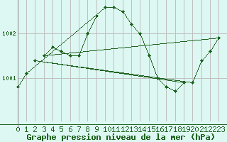 Courbe de la pression atmosphrique pour Guidel (56)