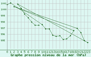 Courbe de la pression atmosphrique pour Wynau