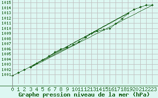 Courbe de la pression atmosphrique pour Albemarle