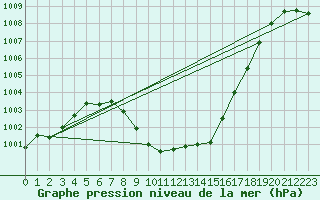 Courbe de la pression atmosphrique pour Hoydalsmo Ii