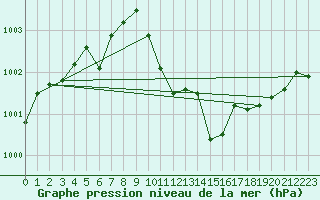 Courbe de la pression atmosphrique pour Hoyerswerda