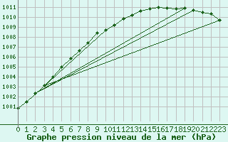 Courbe de la pression atmosphrique pour la bouée 62122