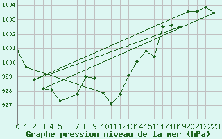 Courbe de la pression atmosphrique pour Blasjo