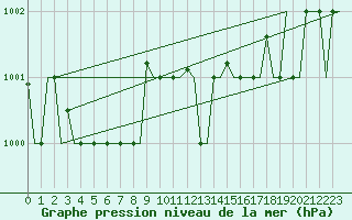 Courbe de la pression atmosphrique pour Gnes (It)