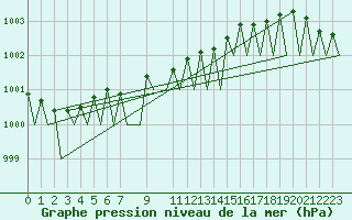 Courbe de la pression atmosphrique pour Helsinki-Vantaa