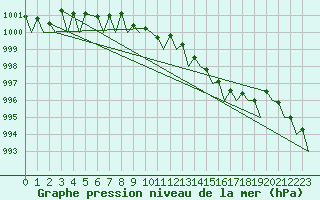 Courbe de la pression atmosphrique pour Platform Awg-1 Sea
