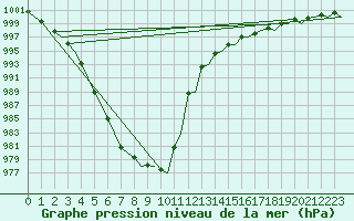 Courbe de la pression atmosphrique pour Groningen Airport Eelde
