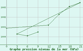 Courbe de la pression atmosphrique pour Umba