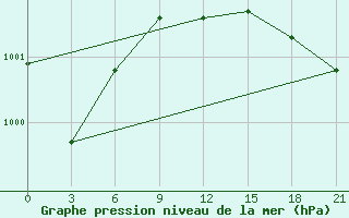 Courbe de la pression atmosphrique pour Livny