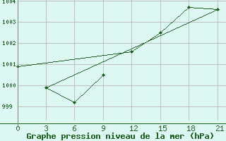 Courbe de la pression atmosphrique pour Sosva