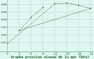 Courbe de la pression atmosphrique pour Krasnoscel