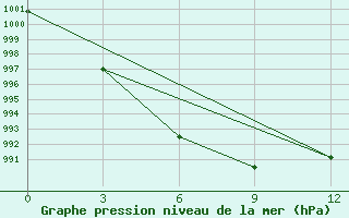 Courbe de la pression atmosphrique pour Dzalinda