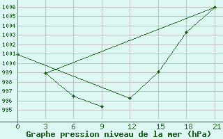 Courbe de la pression atmosphrique pour Apatitovaya