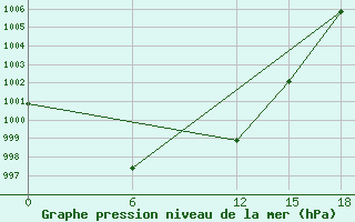 Courbe de la pression atmosphrique pour Raznavolok